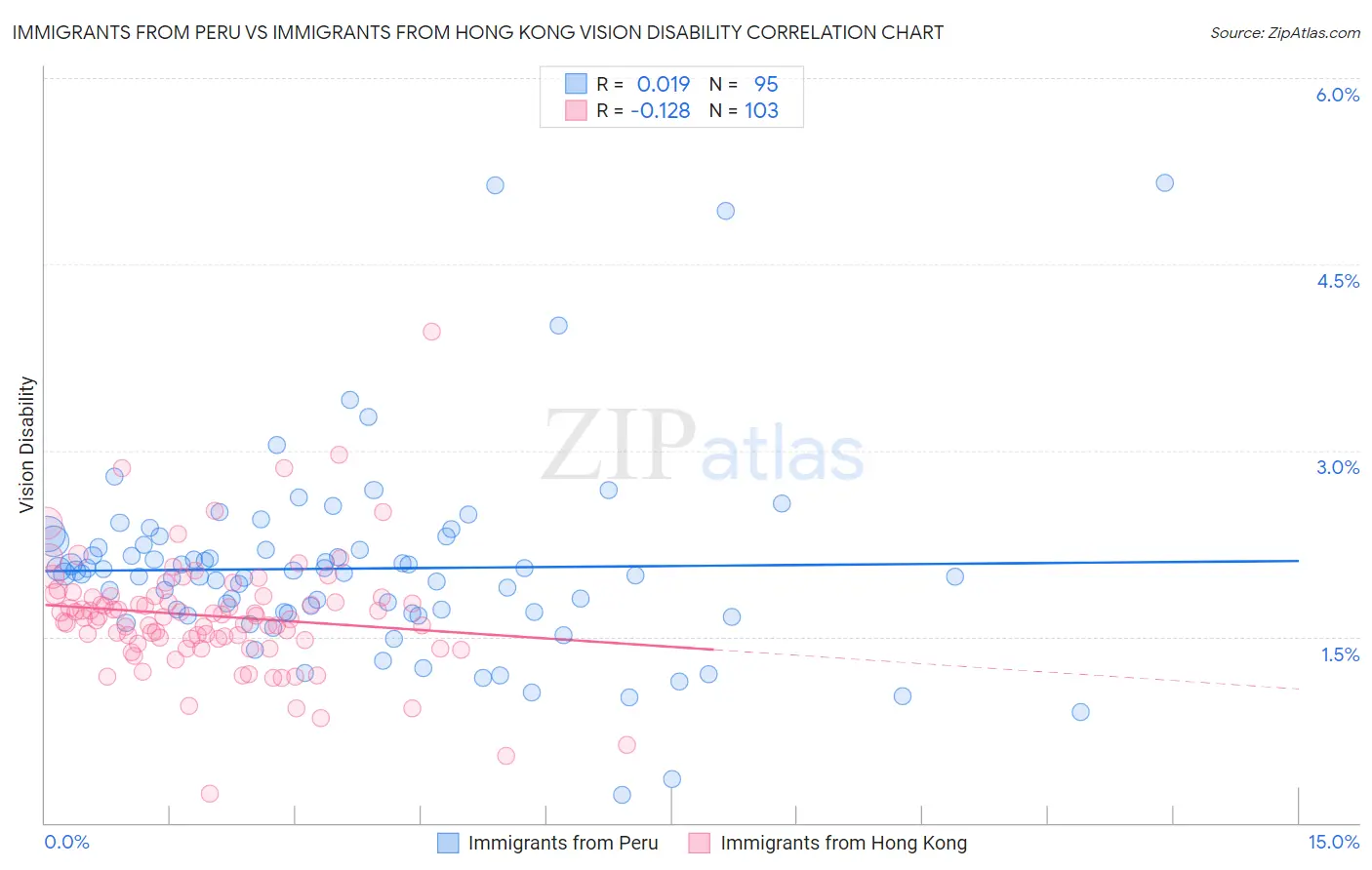 Immigrants from Peru vs Immigrants from Hong Kong Vision Disability