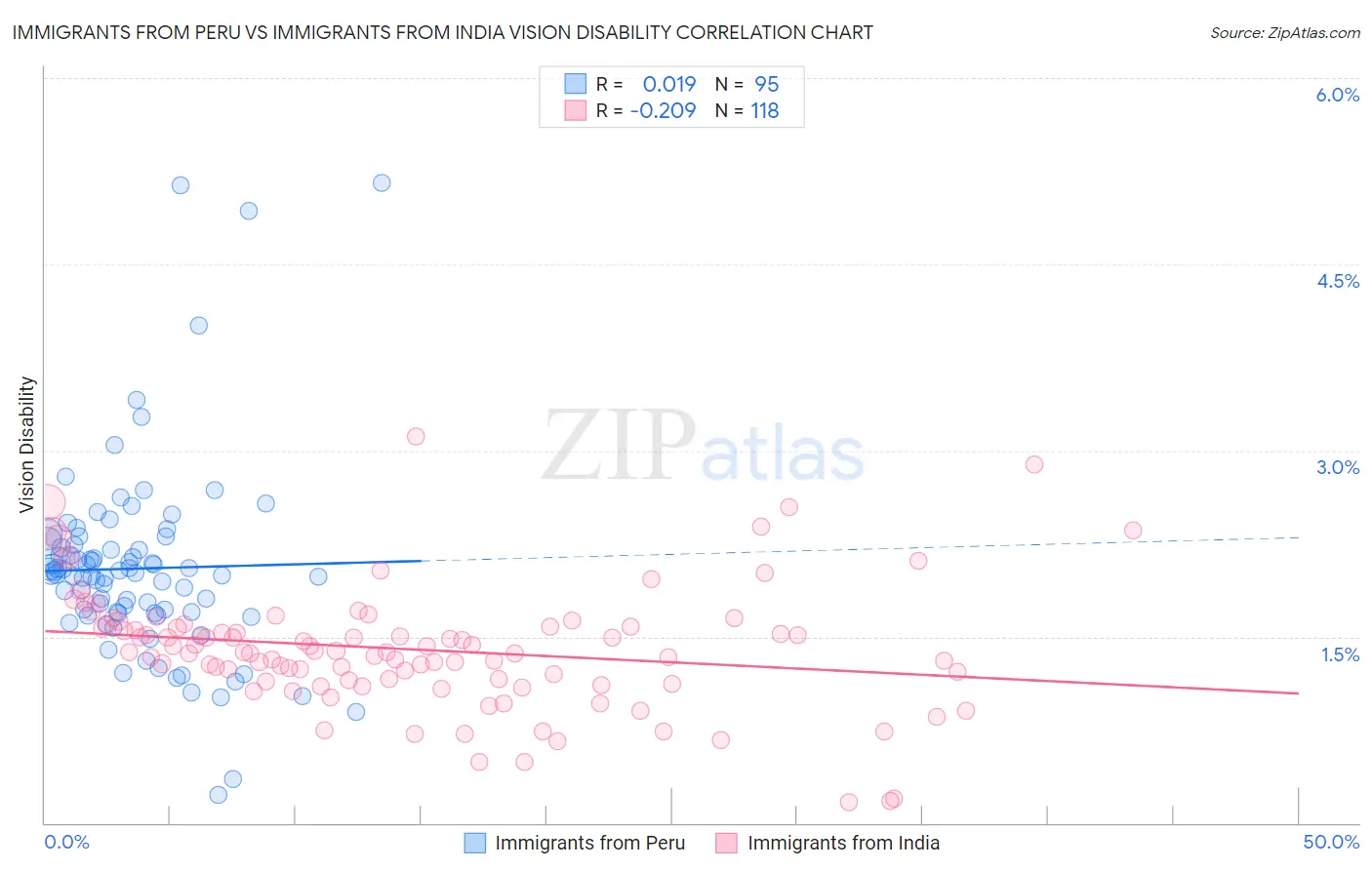 Immigrants from Peru vs Immigrants from India Vision Disability