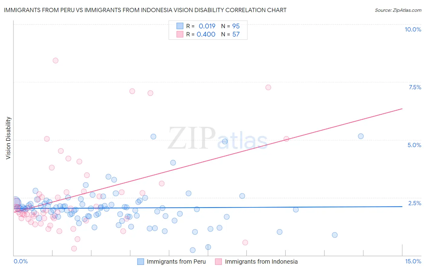 Immigrants from Peru vs Immigrants from Indonesia Vision Disability