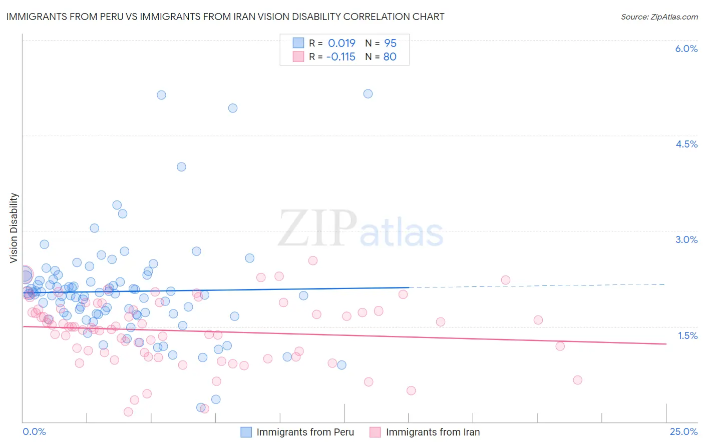 Immigrants from Peru vs Immigrants from Iran Vision Disability