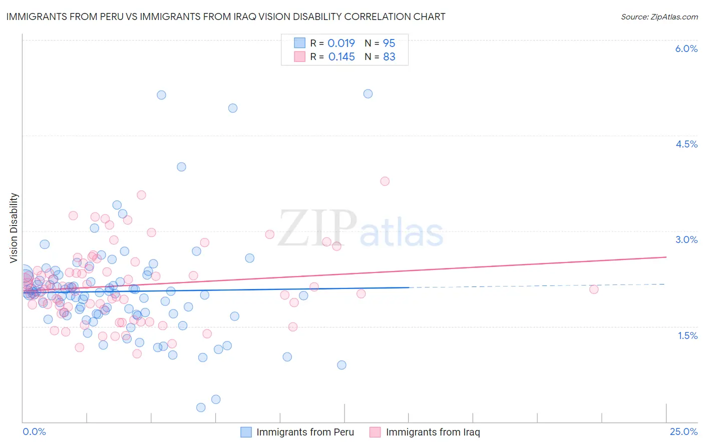 Immigrants from Peru vs Immigrants from Iraq Vision Disability