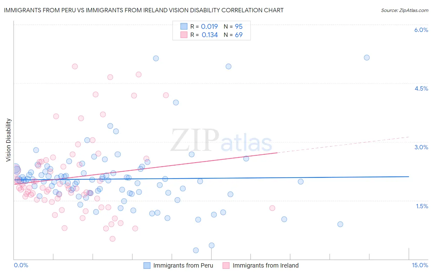 Immigrants from Peru vs Immigrants from Ireland Vision Disability