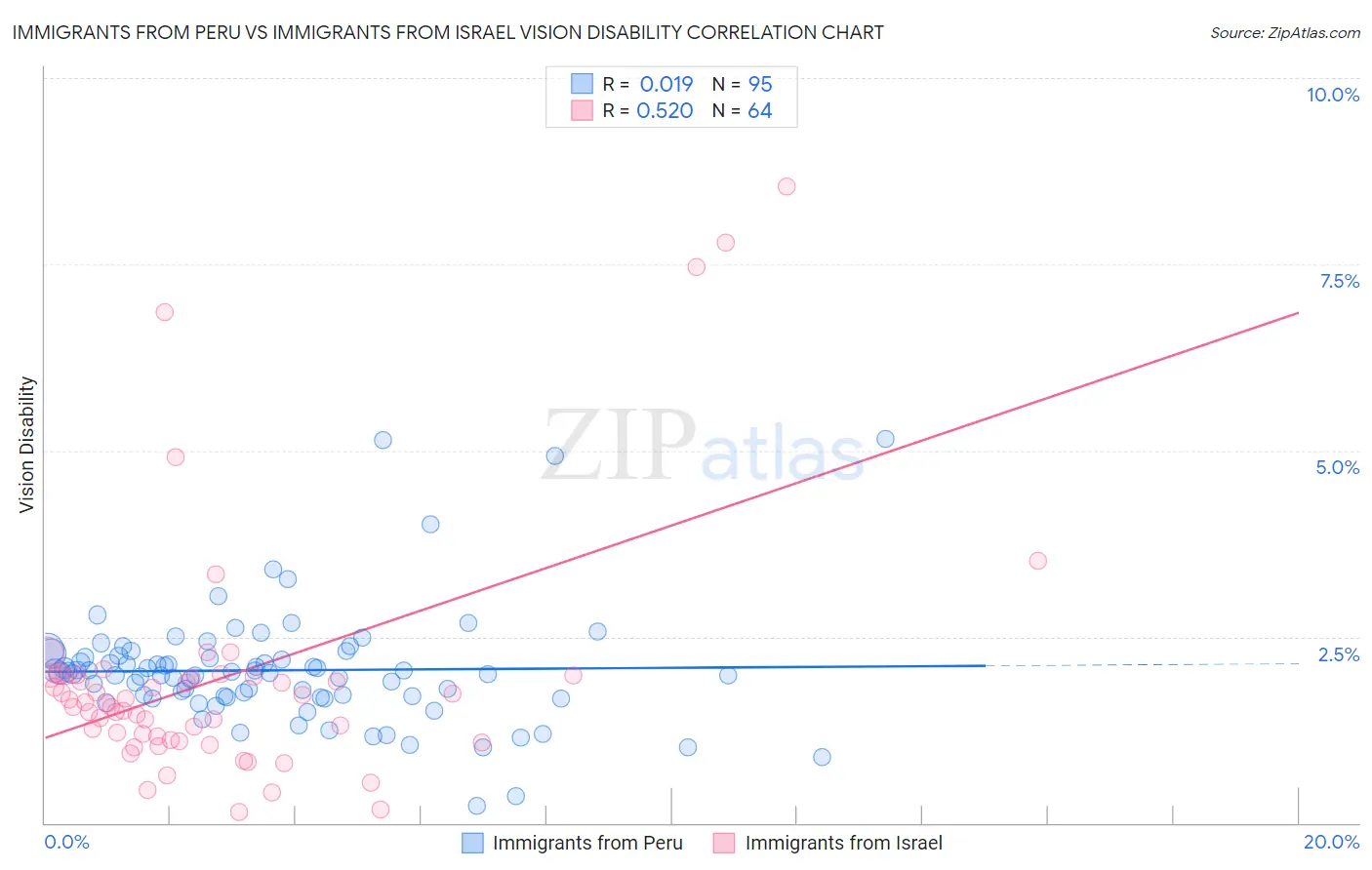 Immigrants from Peru vs Immigrants from Israel Vision Disability