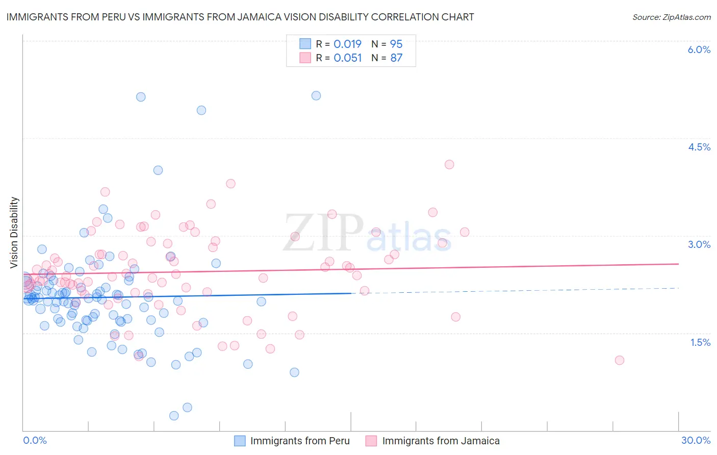Immigrants from Peru vs Immigrants from Jamaica Vision Disability