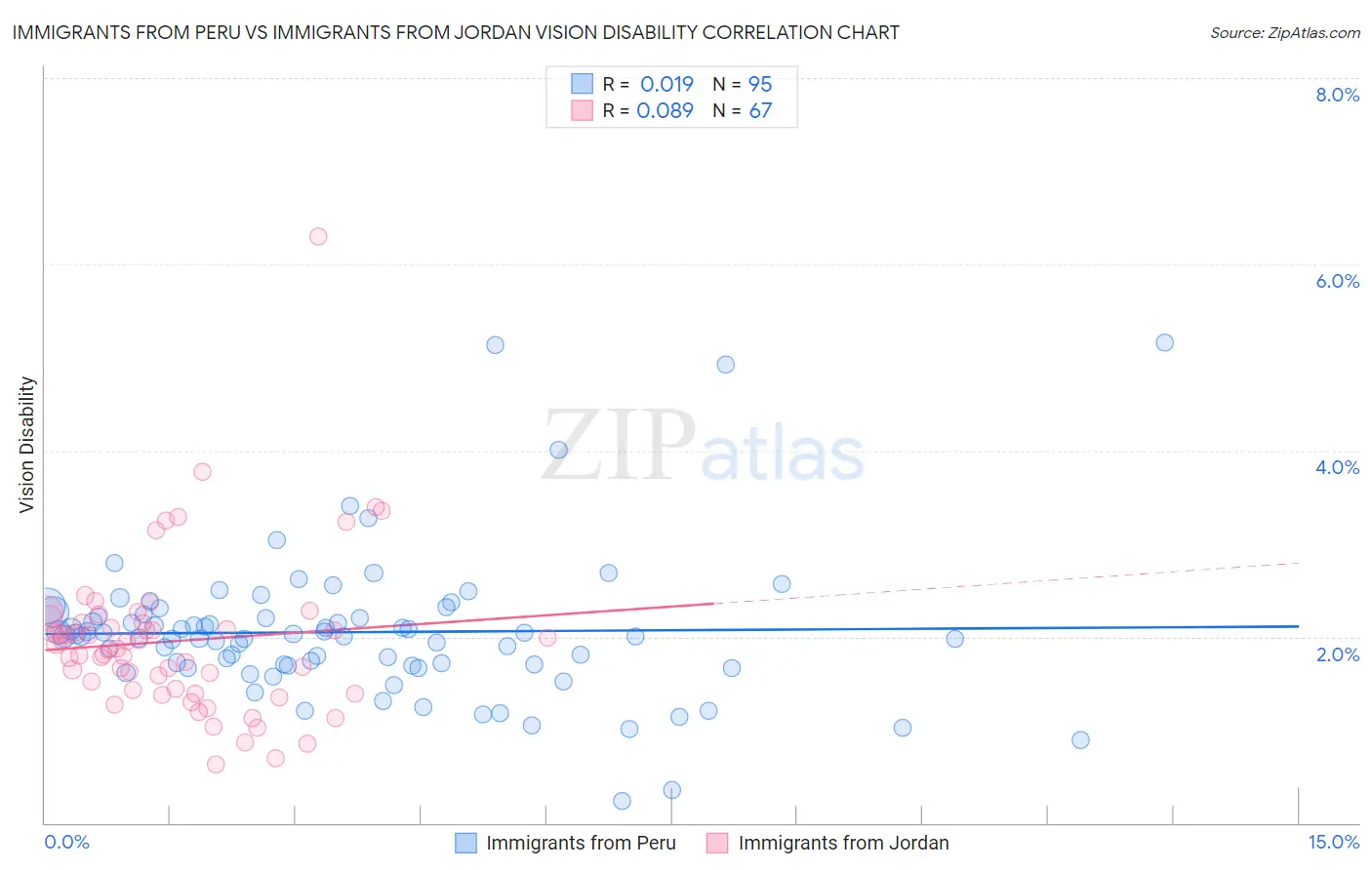 Immigrants from Peru vs Immigrants from Jordan Vision Disability