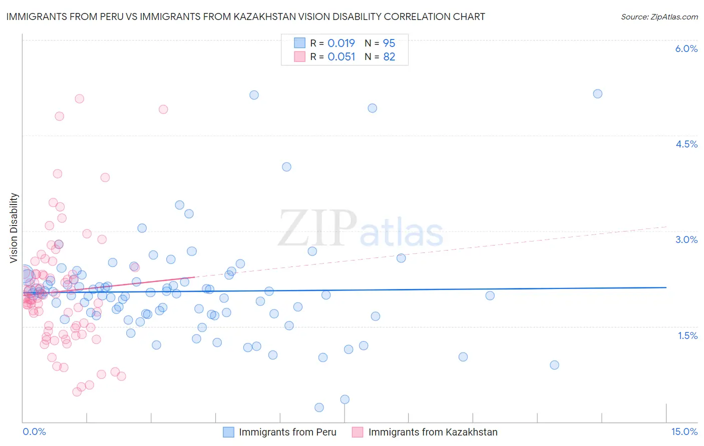 Immigrants from Peru vs Immigrants from Kazakhstan Vision Disability
