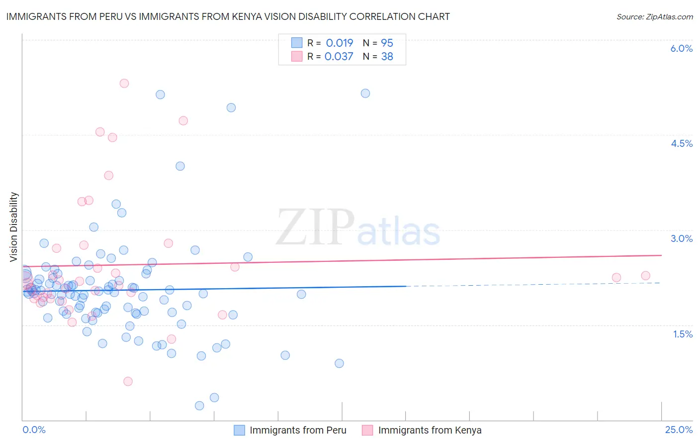Immigrants from Peru vs Immigrants from Kenya Vision Disability