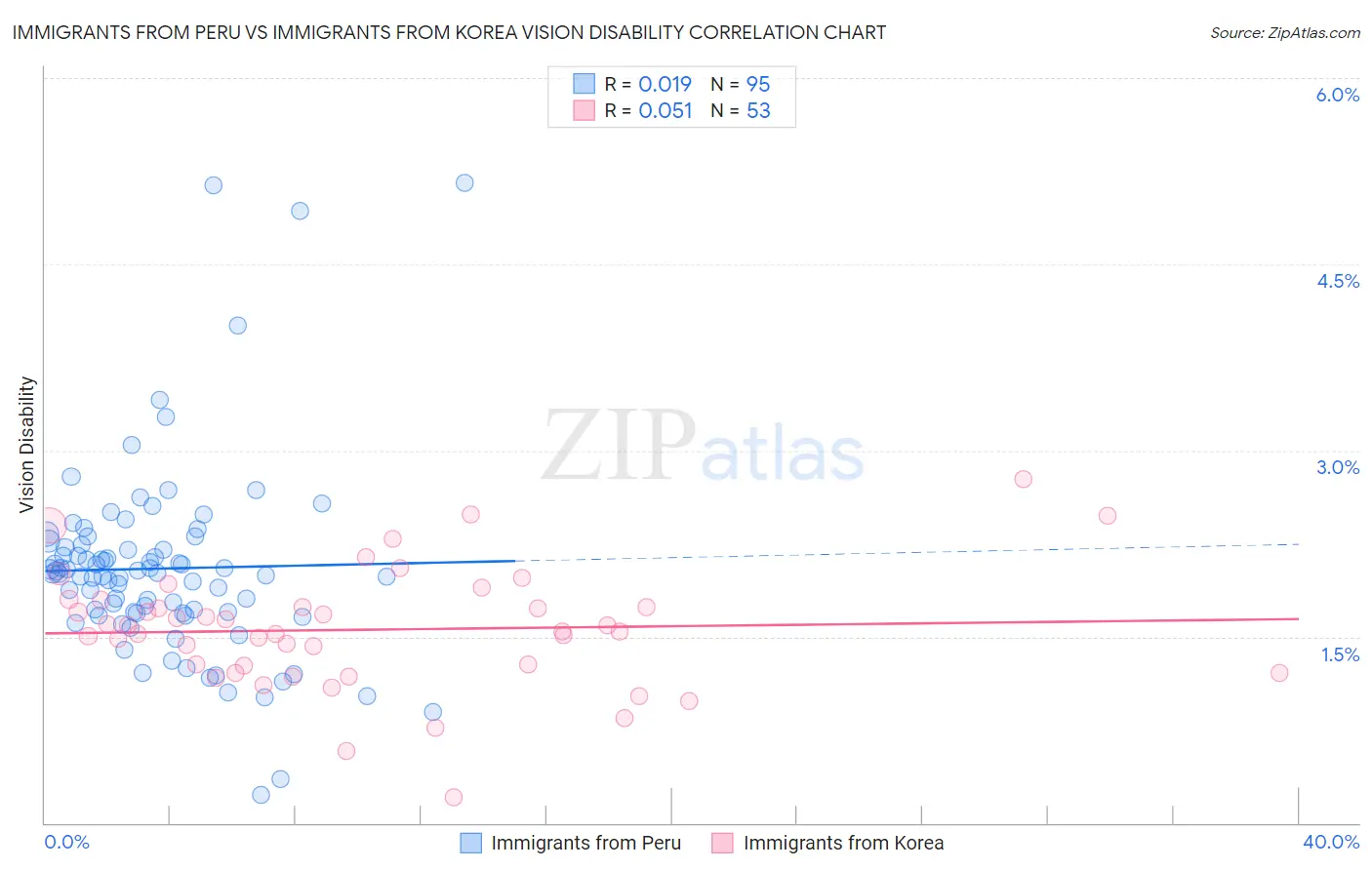 Immigrants from Peru vs Immigrants from Korea Vision Disability