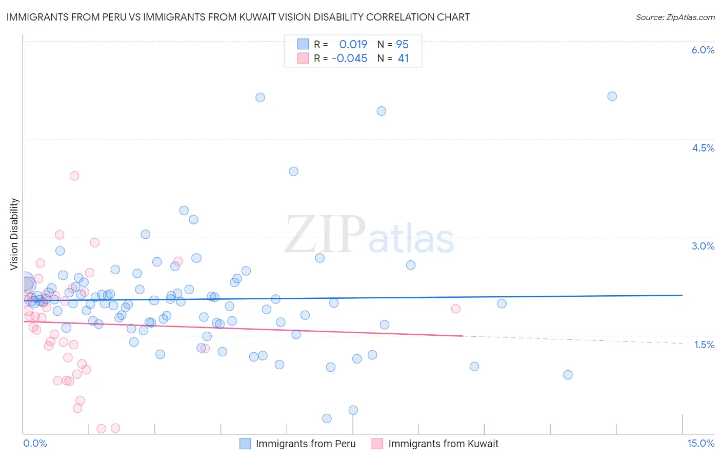 Immigrants from Peru vs Immigrants from Kuwait Vision Disability