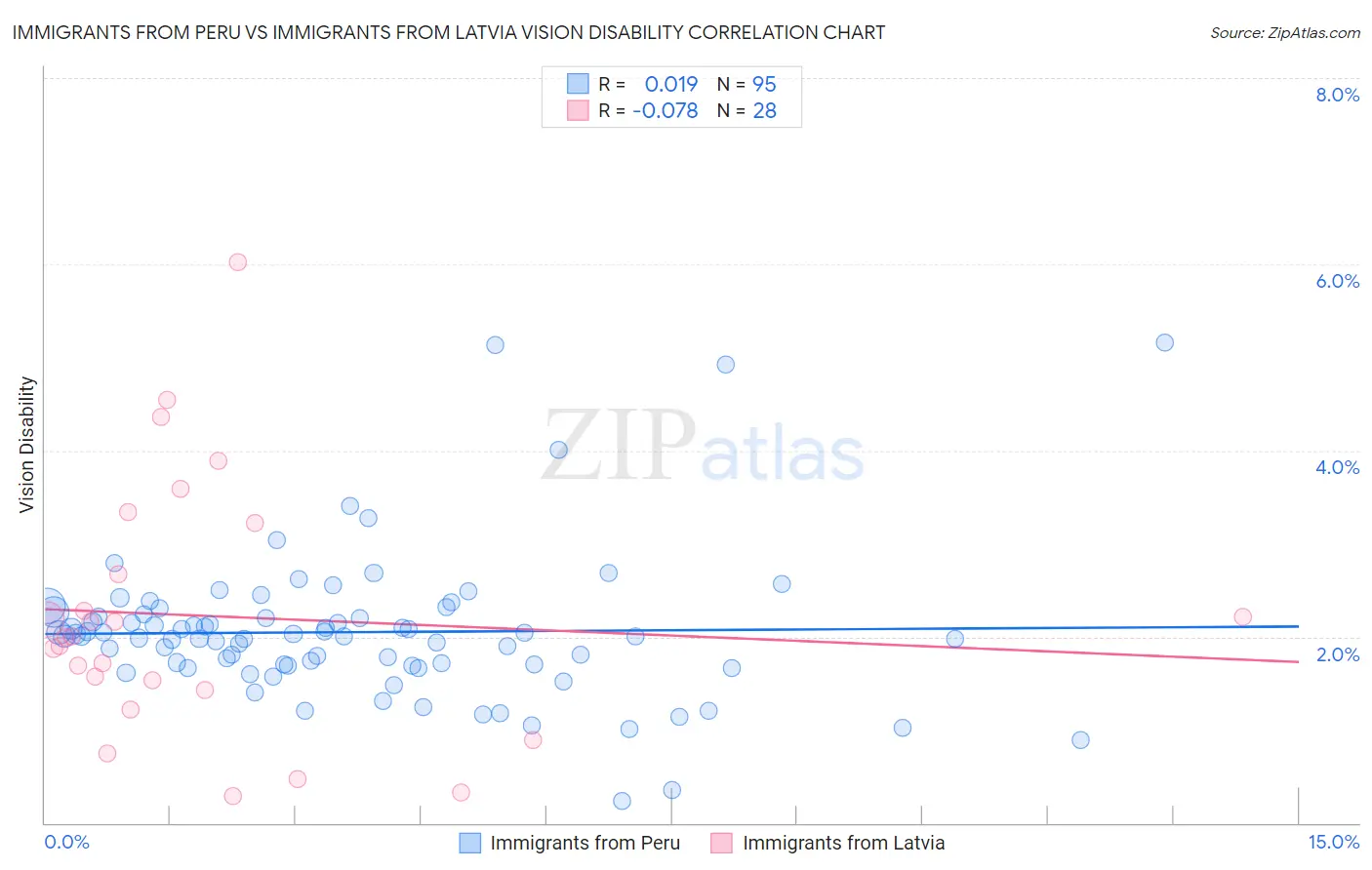 Immigrants from Peru vs Immigrants from Latvia Vision Disability