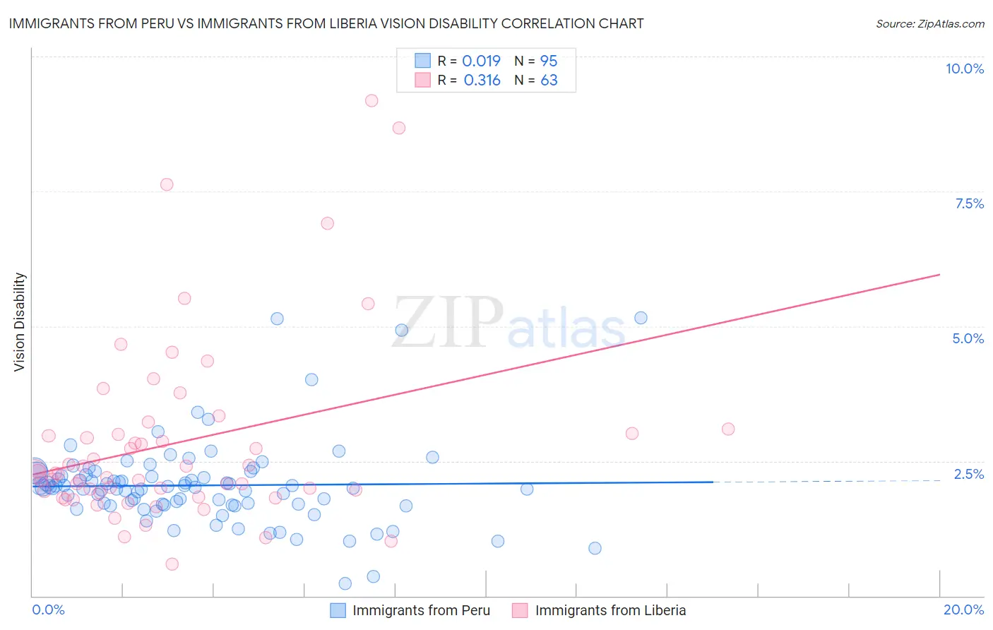 Immigrants from Peru vs Immigrants from Liberia Vision Disability