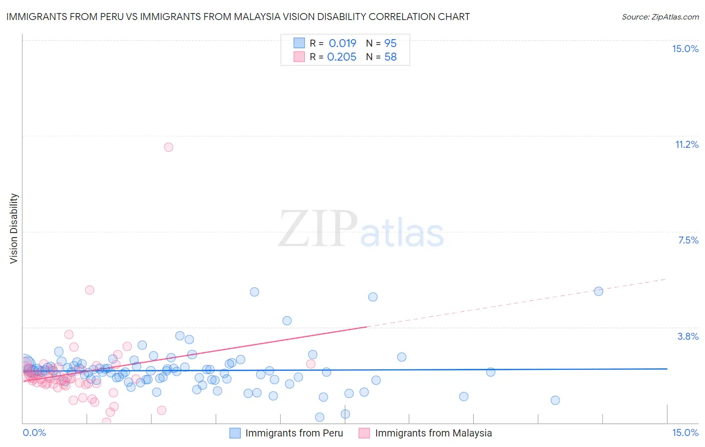 Immigrants from Peru vs Immigrants from Malaysia Vision Disability