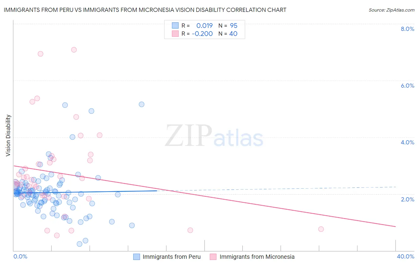 Immigrants from Peru vs Immigrants from Micronesia Vision Disability