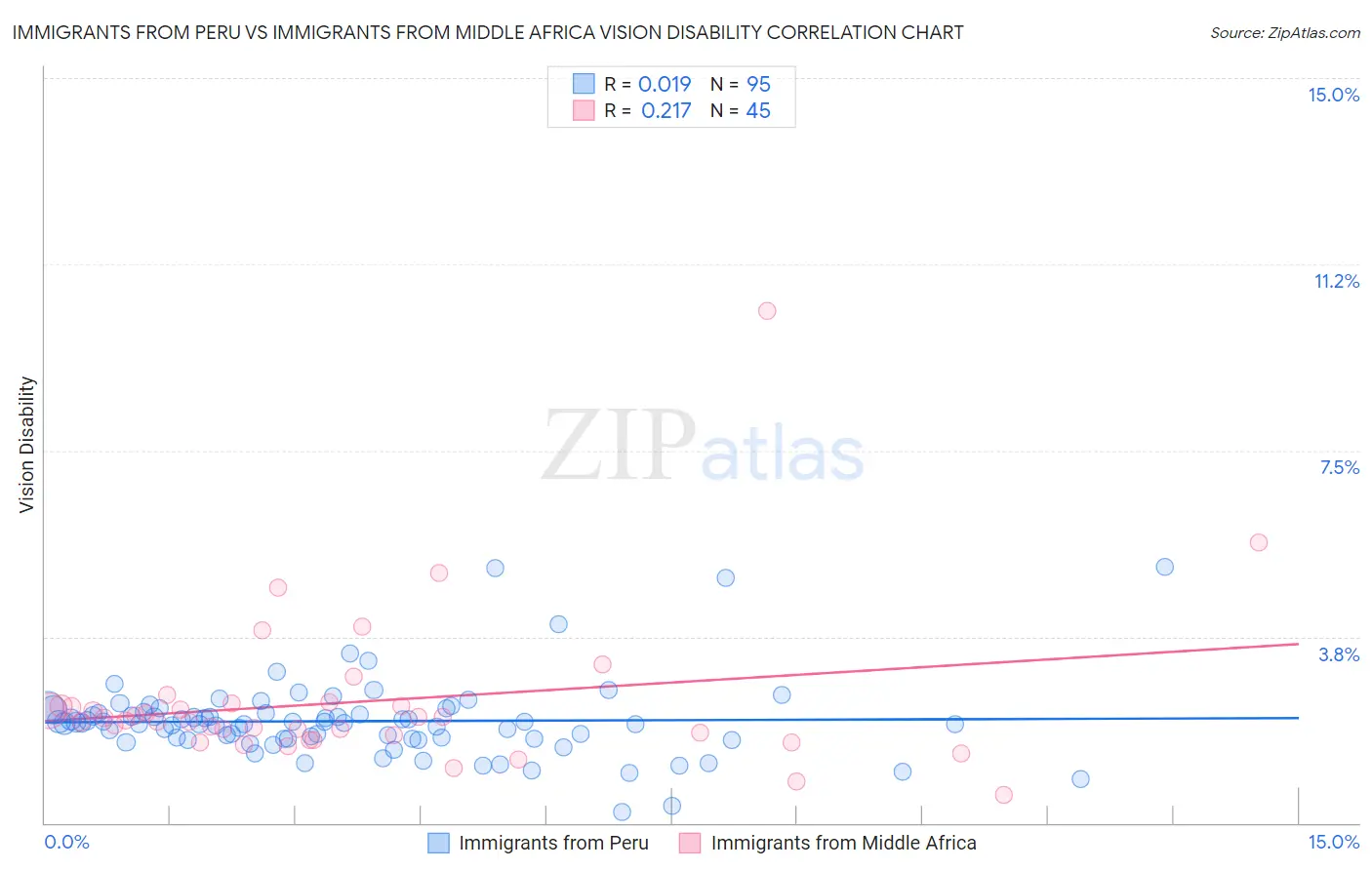 Immigrants from Peru vs Immigrants from Middle Africa Vision Disability