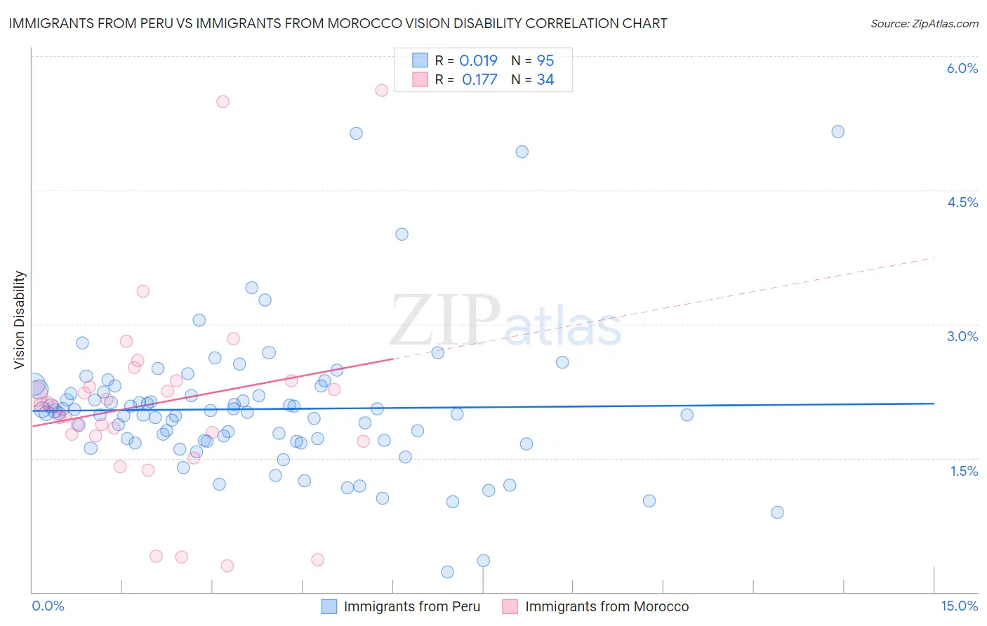 Immigrants from Peru vs Immigrants from Morocco Vision Disability