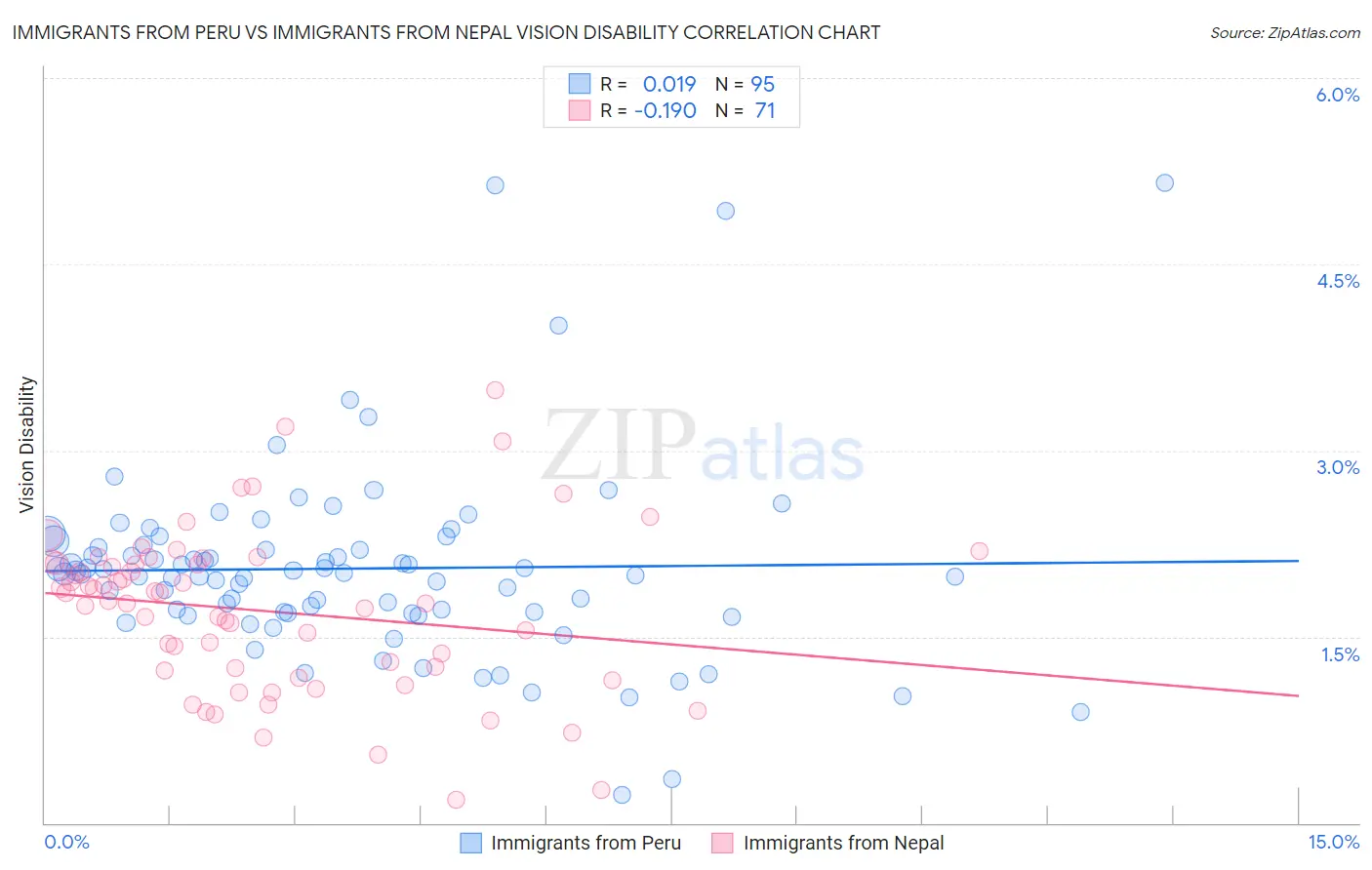 Immigrants from Peru vs Immigrants from Nepal Vision Disability