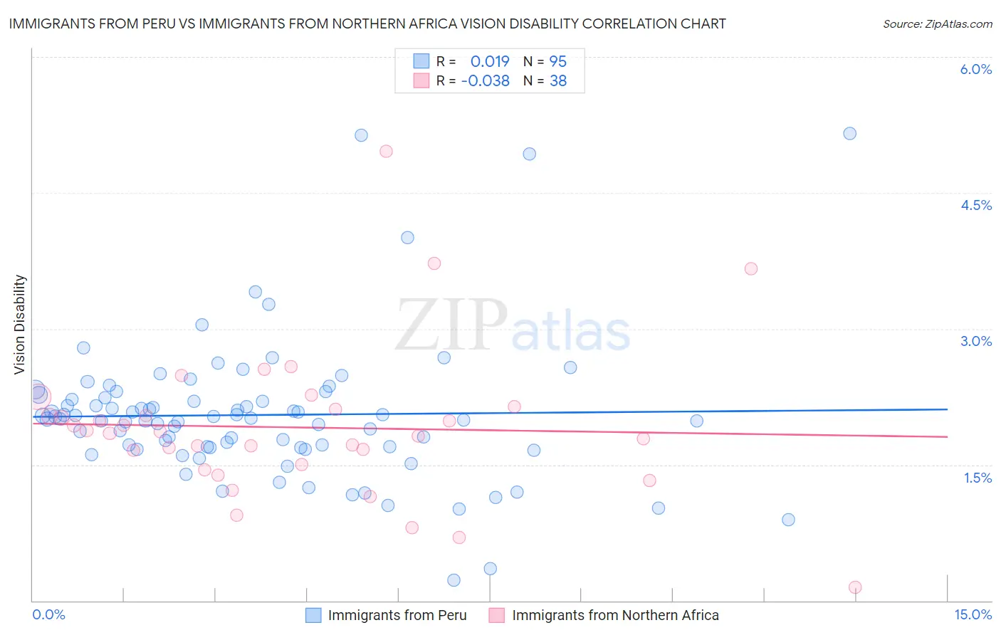Immigrants from Peru vs Immigrants from Northern Africa Vision Disability