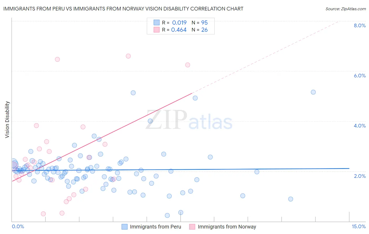 Immigrants from Peru vs Immigrants from Norway Vision Disability