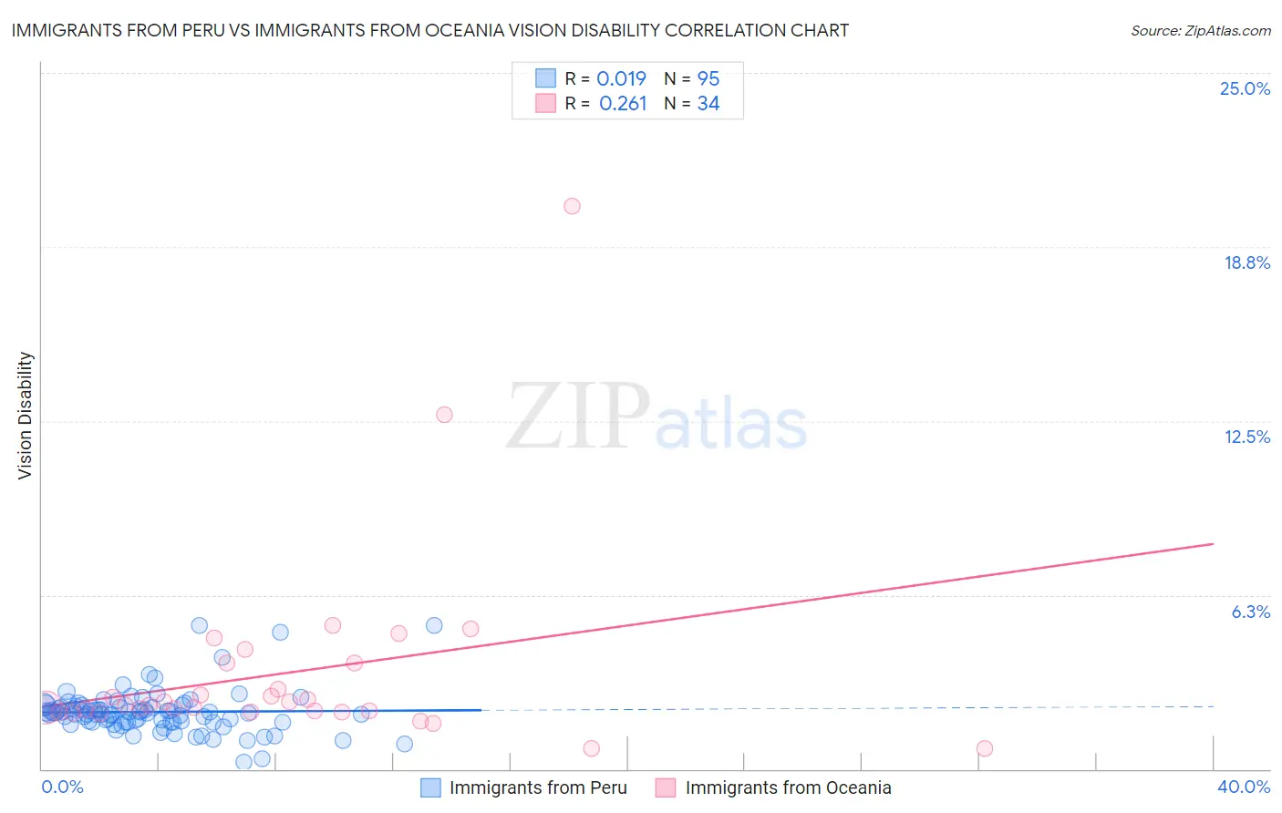 Immigrants from Peru vs Immigrants from Oceania Vision Disability