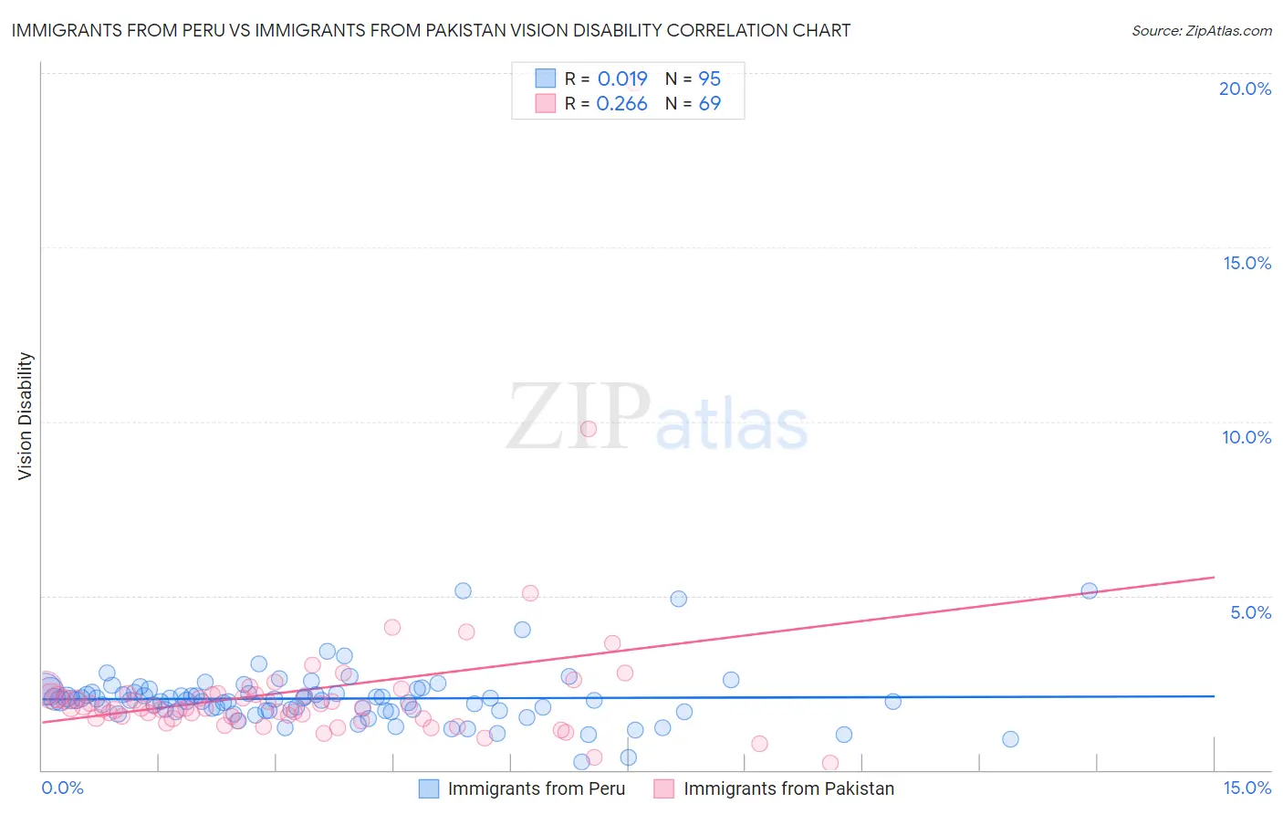 Immigrants from Peru vs Immigrants from Pakistan Vision Disability