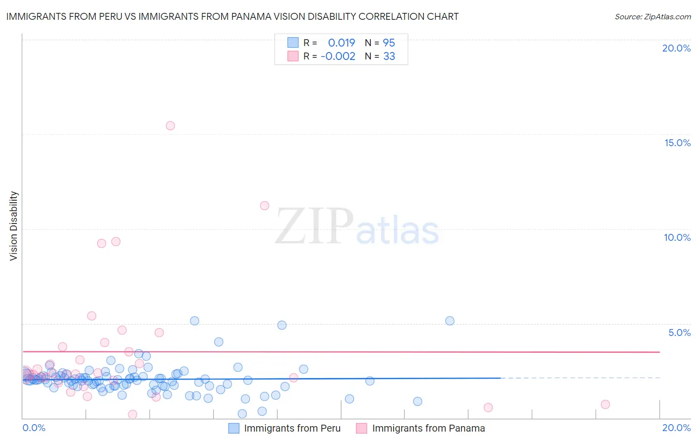 Immigrants from Peru vs Immigrants from Panama Vision Disability