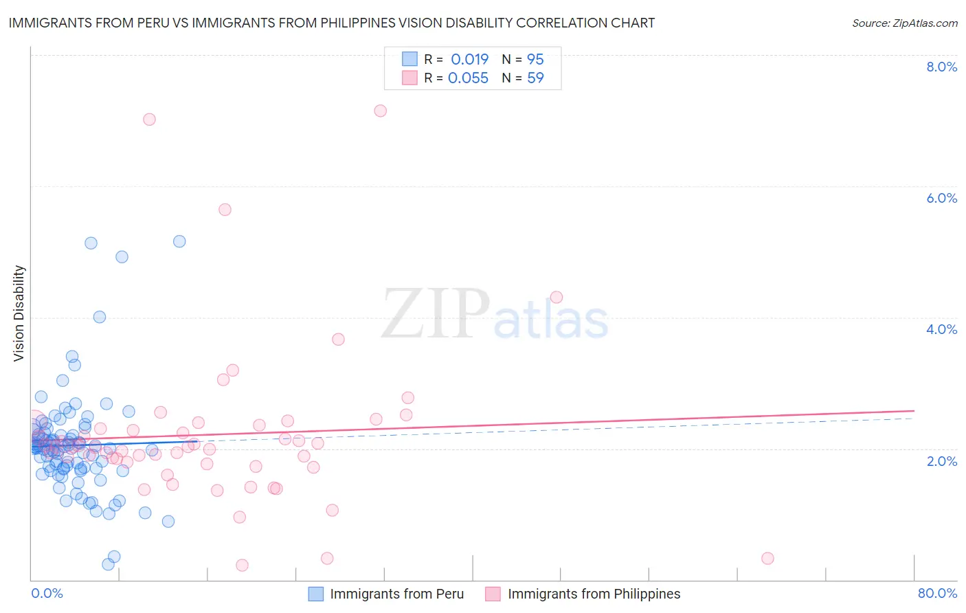 Immigrants from Peru vs Immigrants from Philippines Vision Disability
