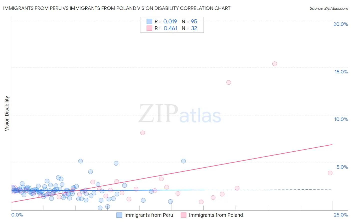 Immigrants from Peru vs Immigrants from Poland Vision Disability