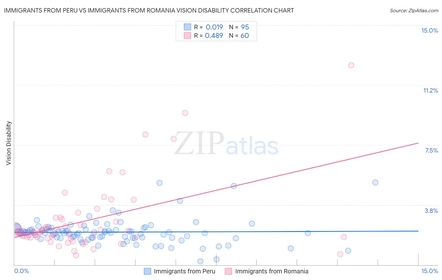 Immigrants from Peru vs Immigrants from Romania Vision Disability