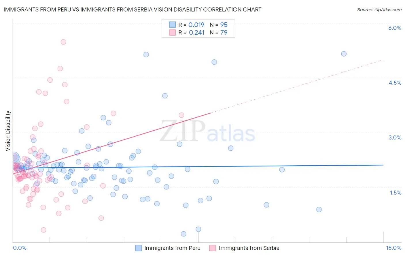 Immigrants from Peru vs Immigrants from Serbia Vision Disability