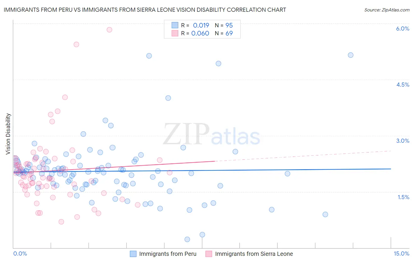 Immigrants from Peru vs Immigrants from Sierra Leone Vision Disability