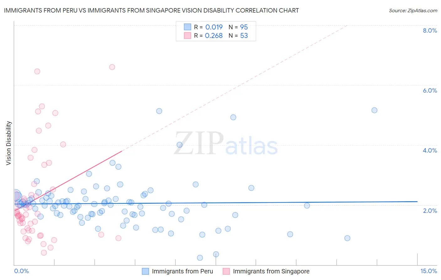 Immigrants from Peru vs Immigrants from Singapore Vision Disability