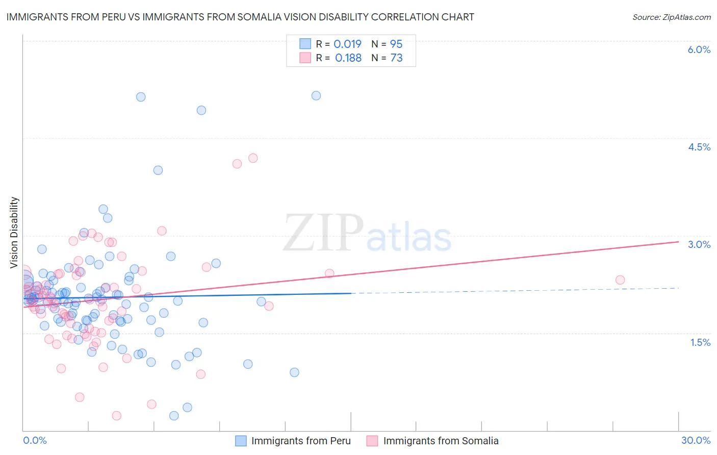 Immigrants from Peru vs Immigrants from Somalia Vision Disability