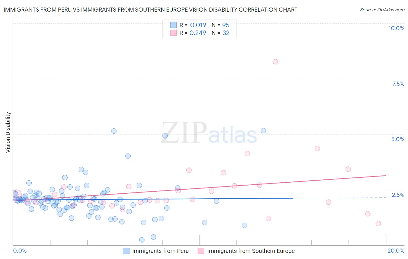 Immigrants from Peru vs Immigrants from Southern Europe Vision Disability