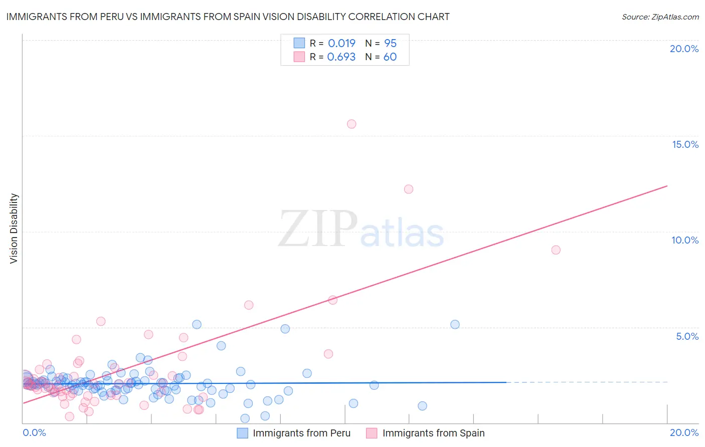 Immigrants from Peru vs Immigrants from Spain Vision Disability