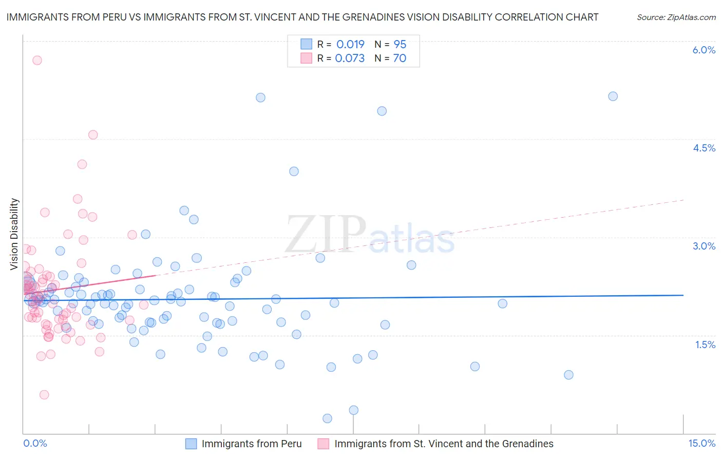 Immigrants from Peru vs Immigrants from St. Vincent and the Grenadines Vision Disability