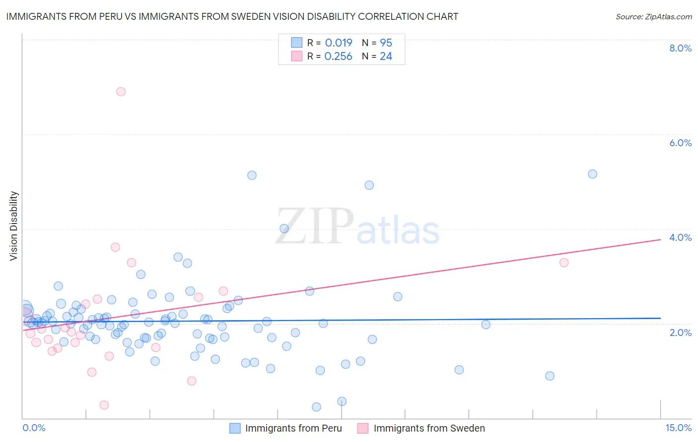 Immigrants from Peru vs Immigrants from Sweden Vision Disability