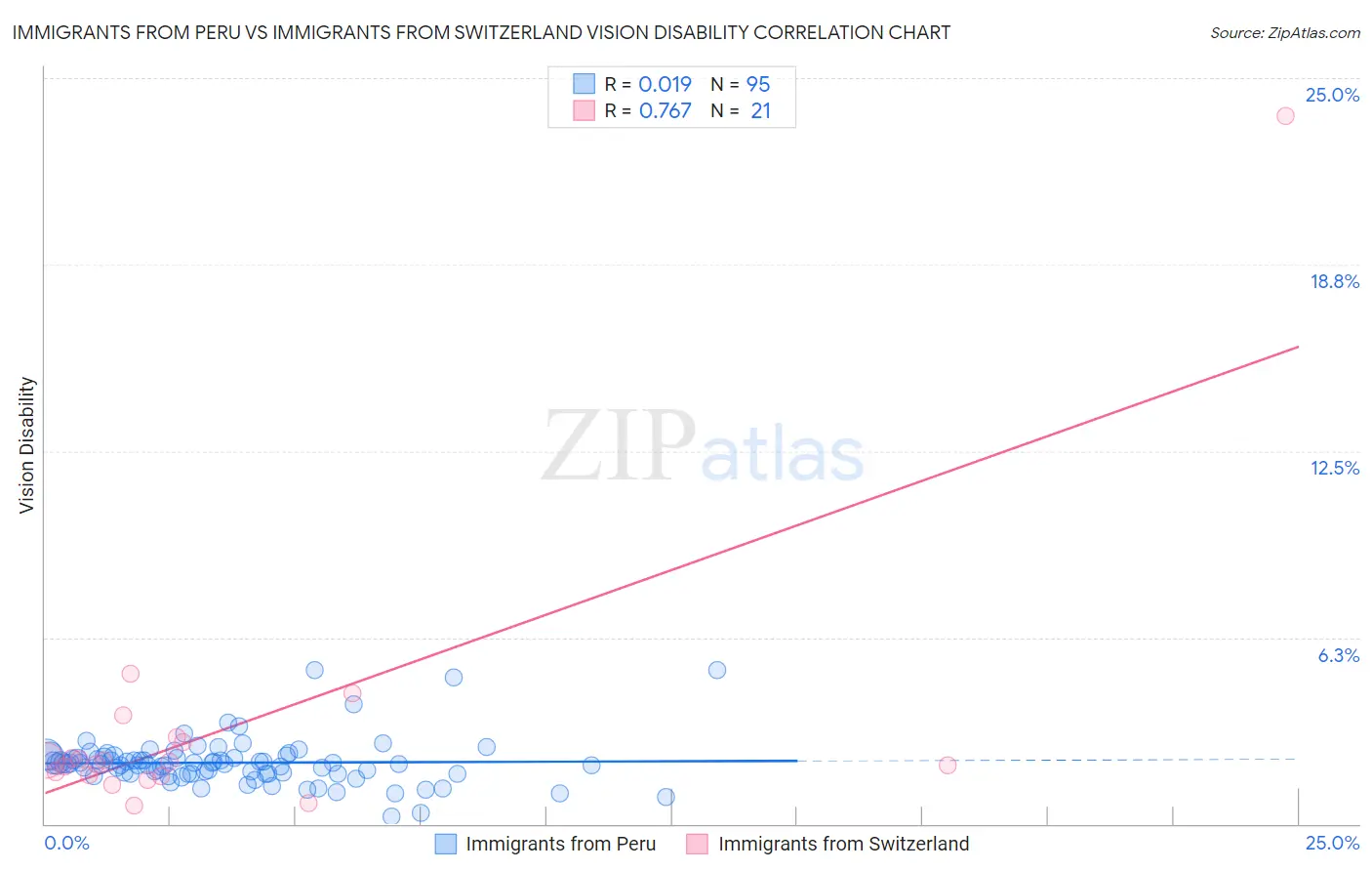 Immigrants from Peru vs Immigrants from Switzerland Vision Disability