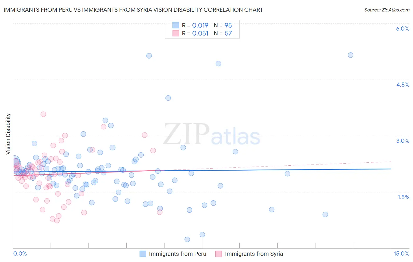 Immigrants from Peru vs Immigrants from Syria Vision Disability