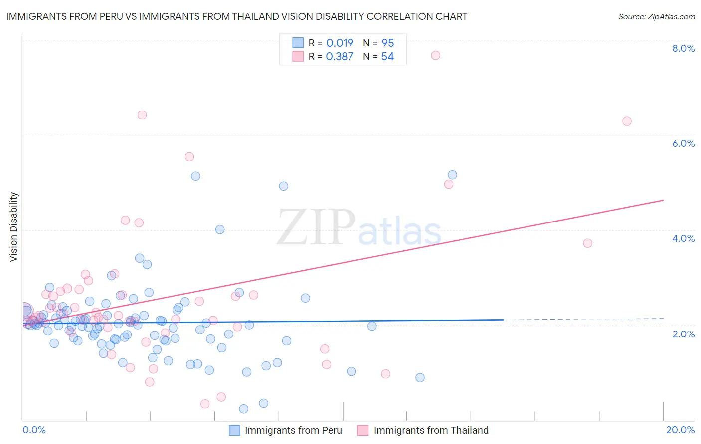 Immigrants from Peru vs Immigrants from Thailand Vision Disability