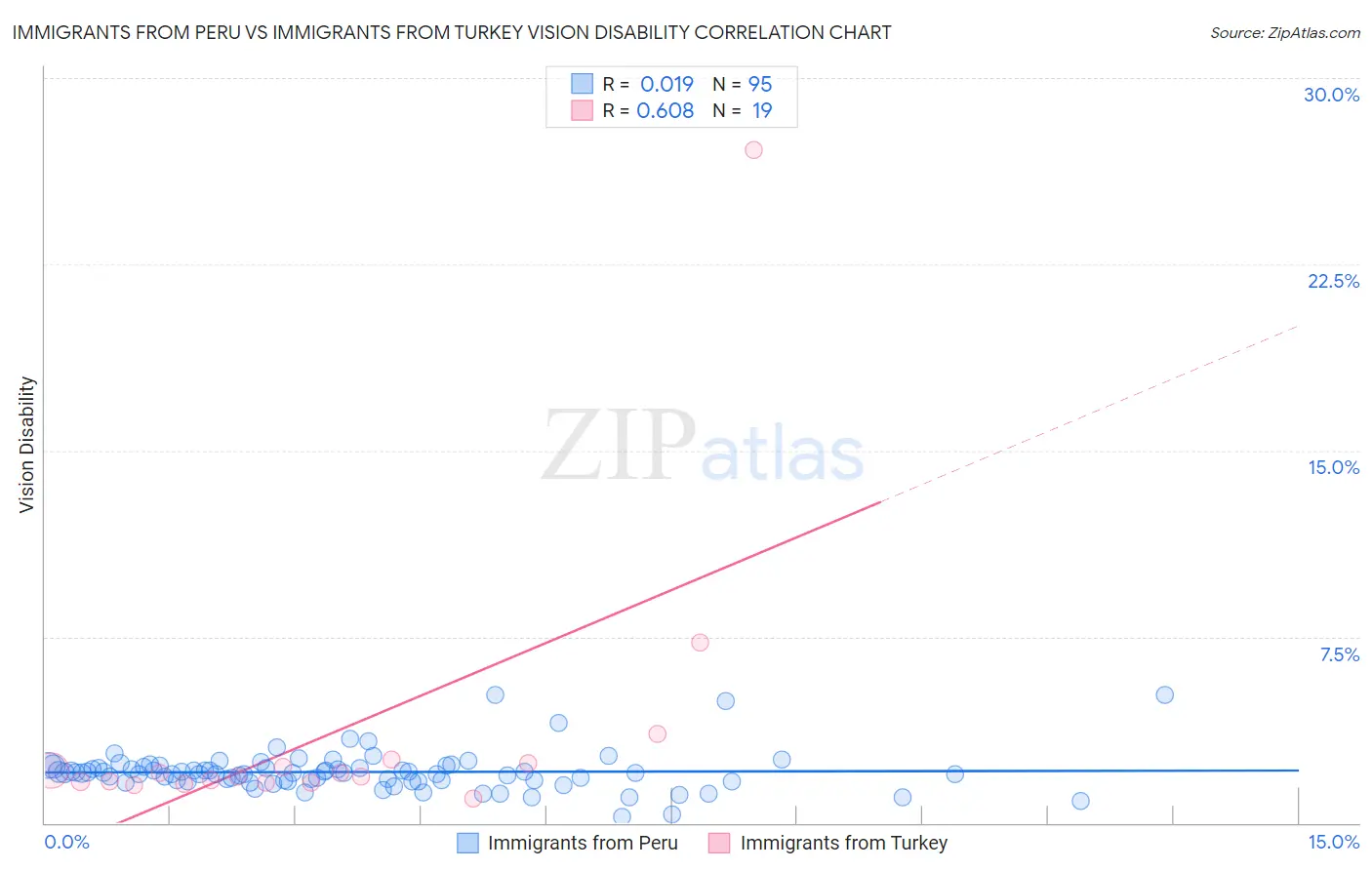 Immigrants from Peru vs Immigrants from Turkey Vision Disability