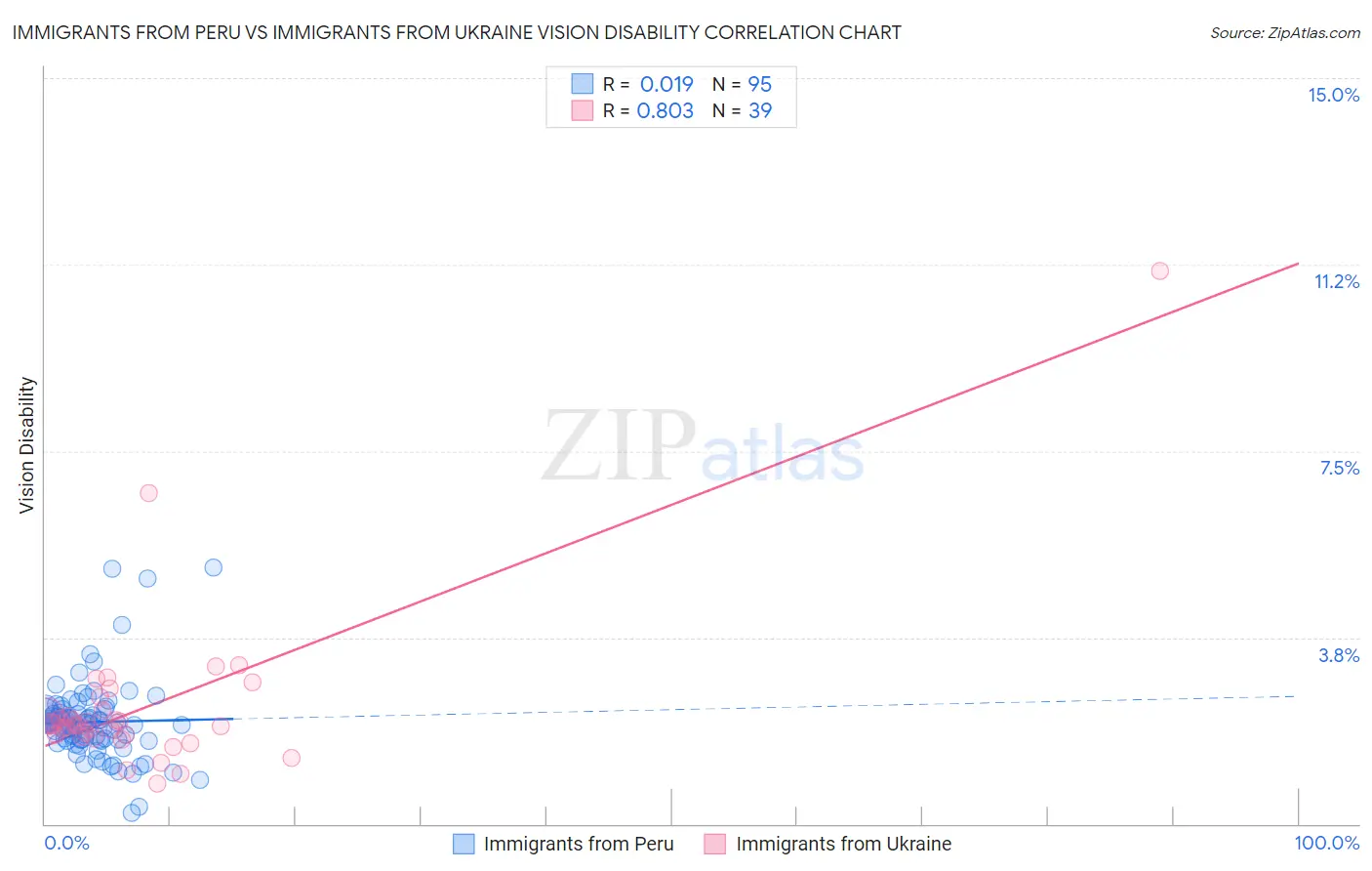 Immigrants from Peru vs Immigrants from Ukraine Vision Disability