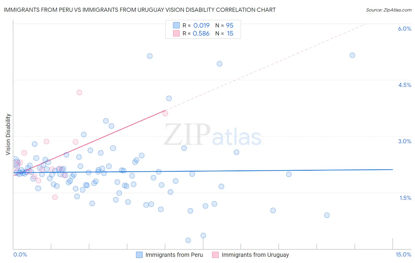 Immigrants from Peru vs Immigrants from Uruguay Vision Disability