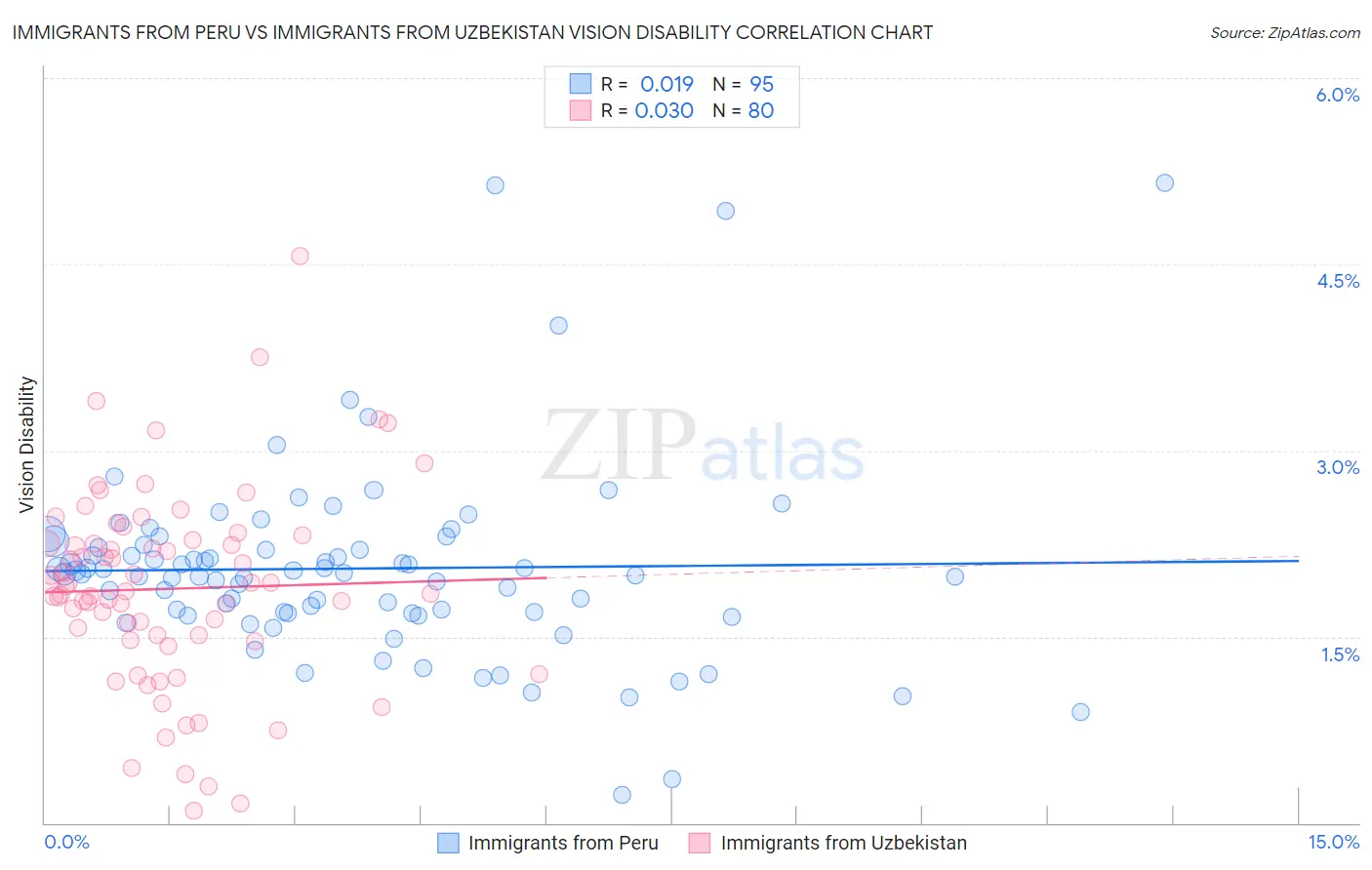 Immigrants from Peru vs Immigrants from Uzbekistan Vision Disability