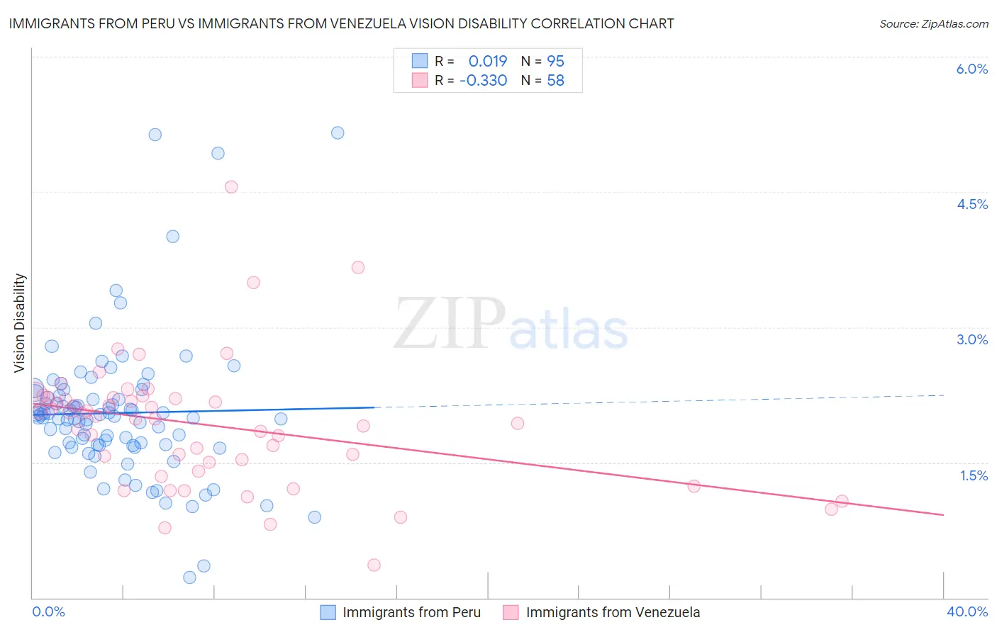 Immigrants from Peru vs Immigrants from Venezuela Vision Disability