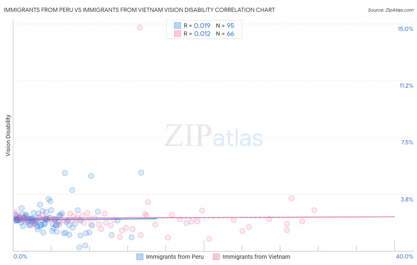 Immigrants from Peru vs Immigrants from Vietnam Vision Disability