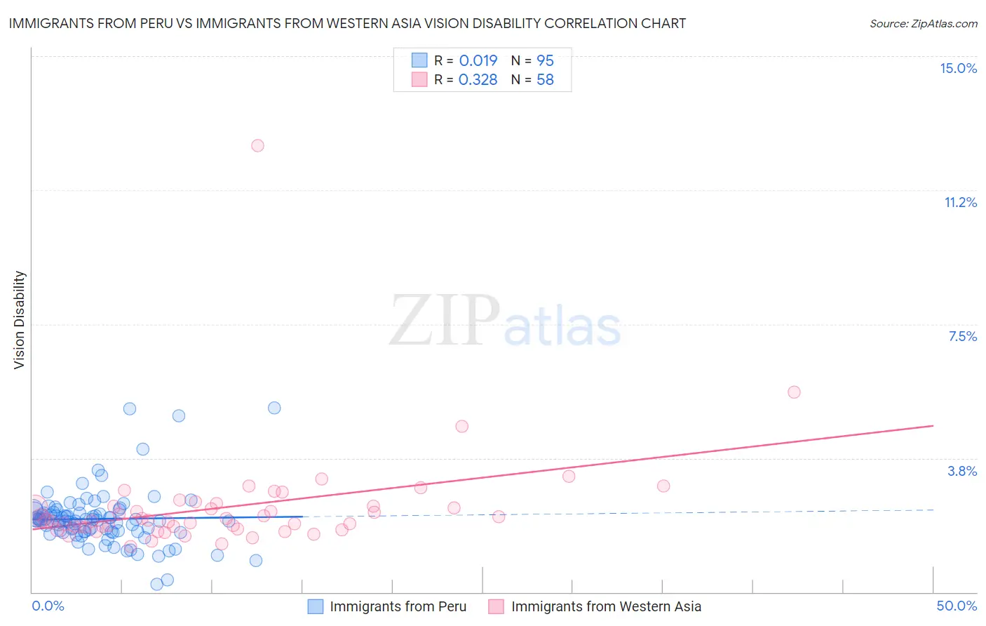 Immigrants from Peru vs Immigrants from Western Asia Vision Disability