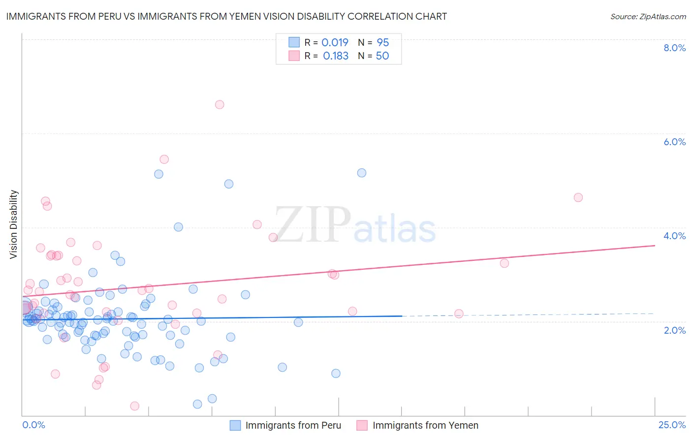Immigrants from Peru vs Immigrants from Yemen Vision Disability