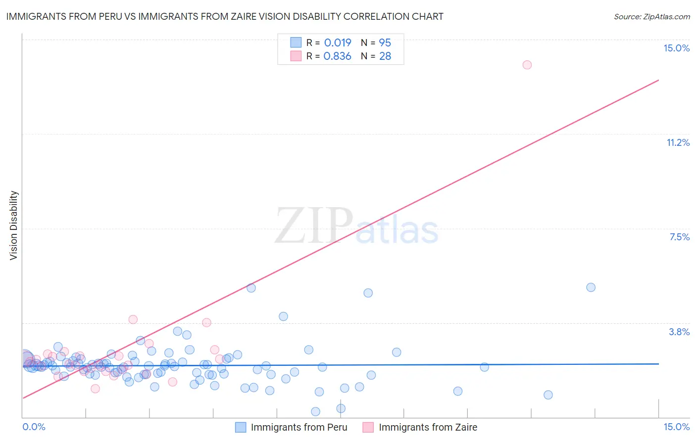 Immigrants from Peru vs Immigrants from Zaire Vision Disability