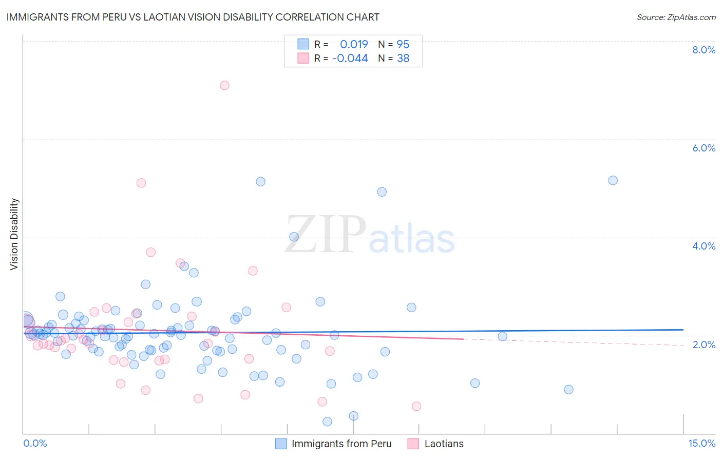 Immigrants from Peru vs Laotian Vision Disability