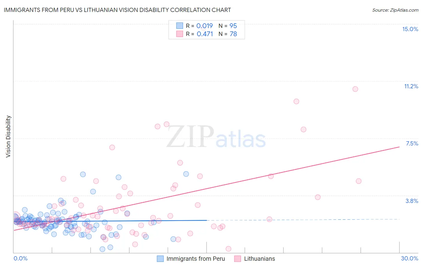 Immigrants from Peru vs Lithuanian Vision Disability